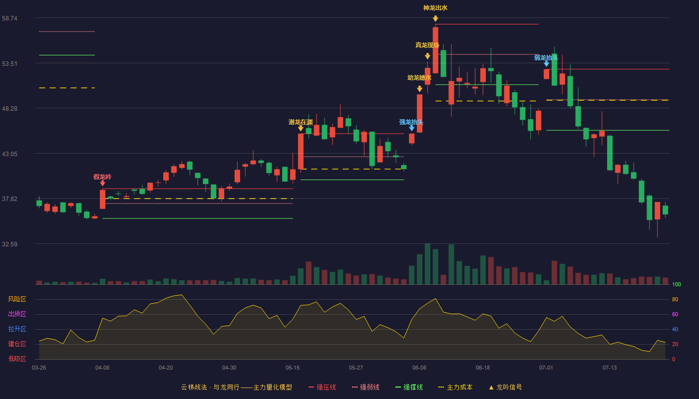 能科科技云梯战法K线图