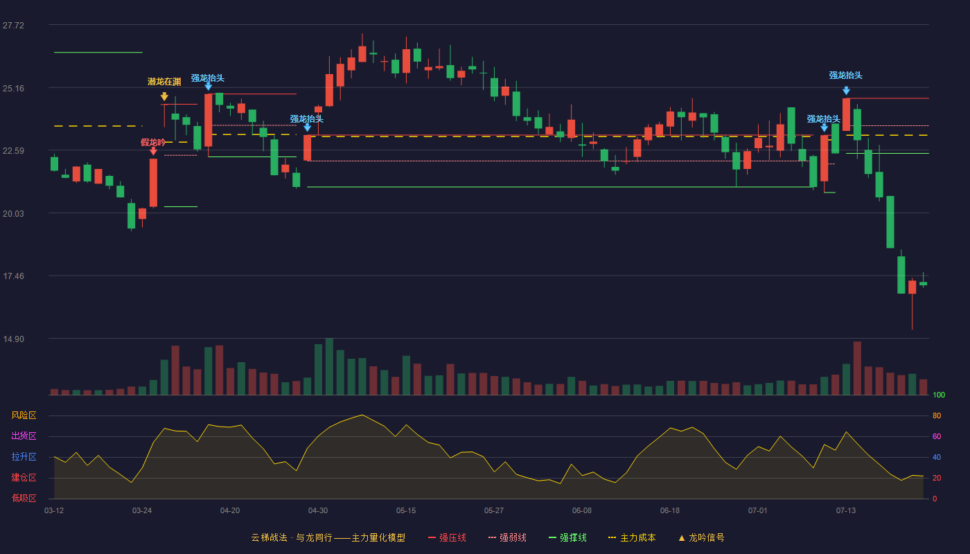 睿能科技云梯战法K线图