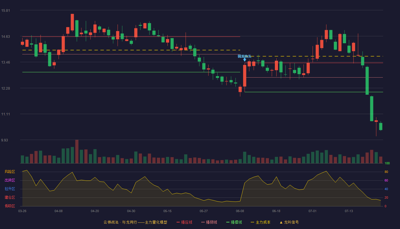 神通科技云梯战法K线图