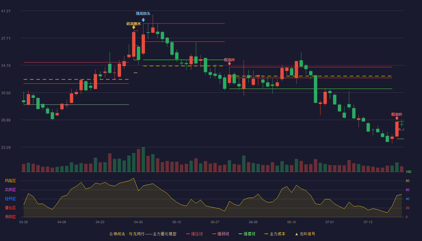 容百科技云梯战法K线图