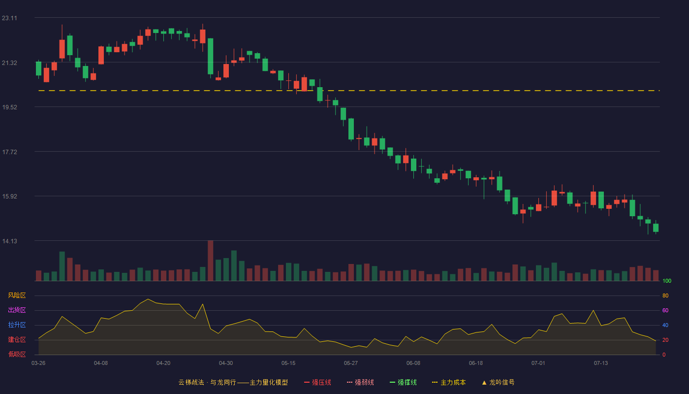 交控科技云梯战法K线图