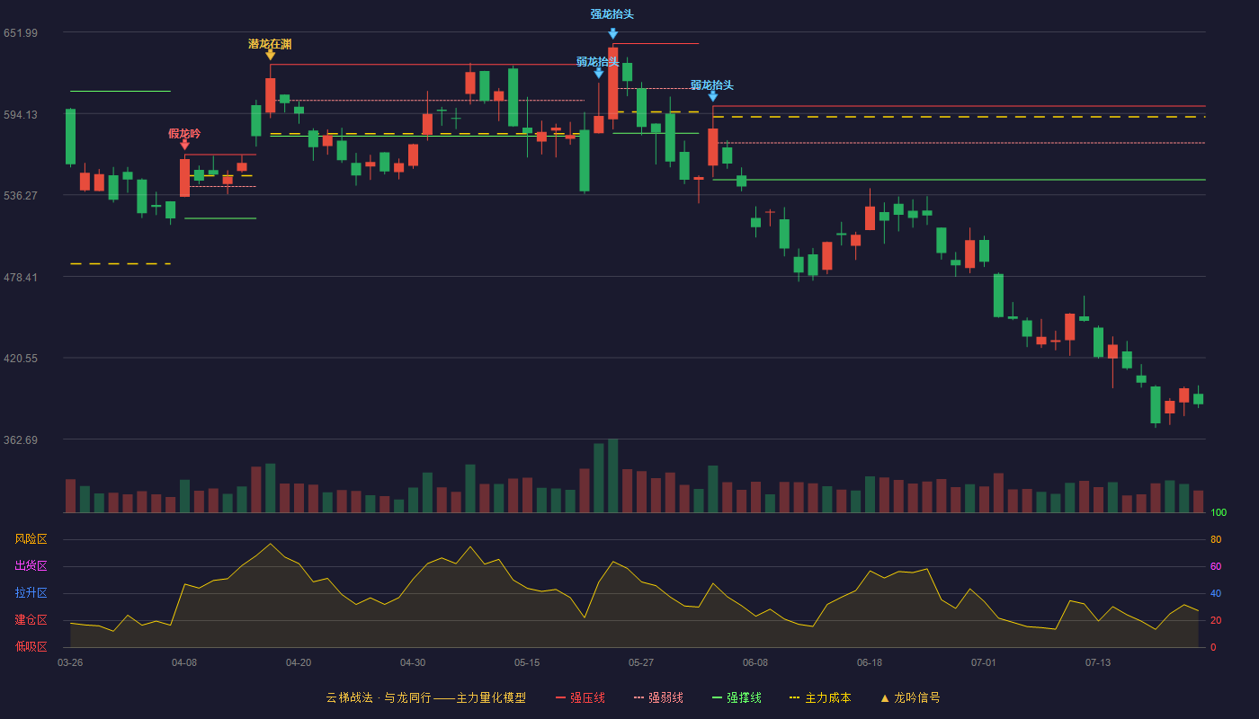 国盾量子（688027）2026-07-22云梯战法K线图 破位区