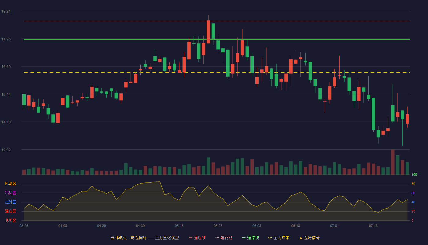 山石网科云梯战法K线图