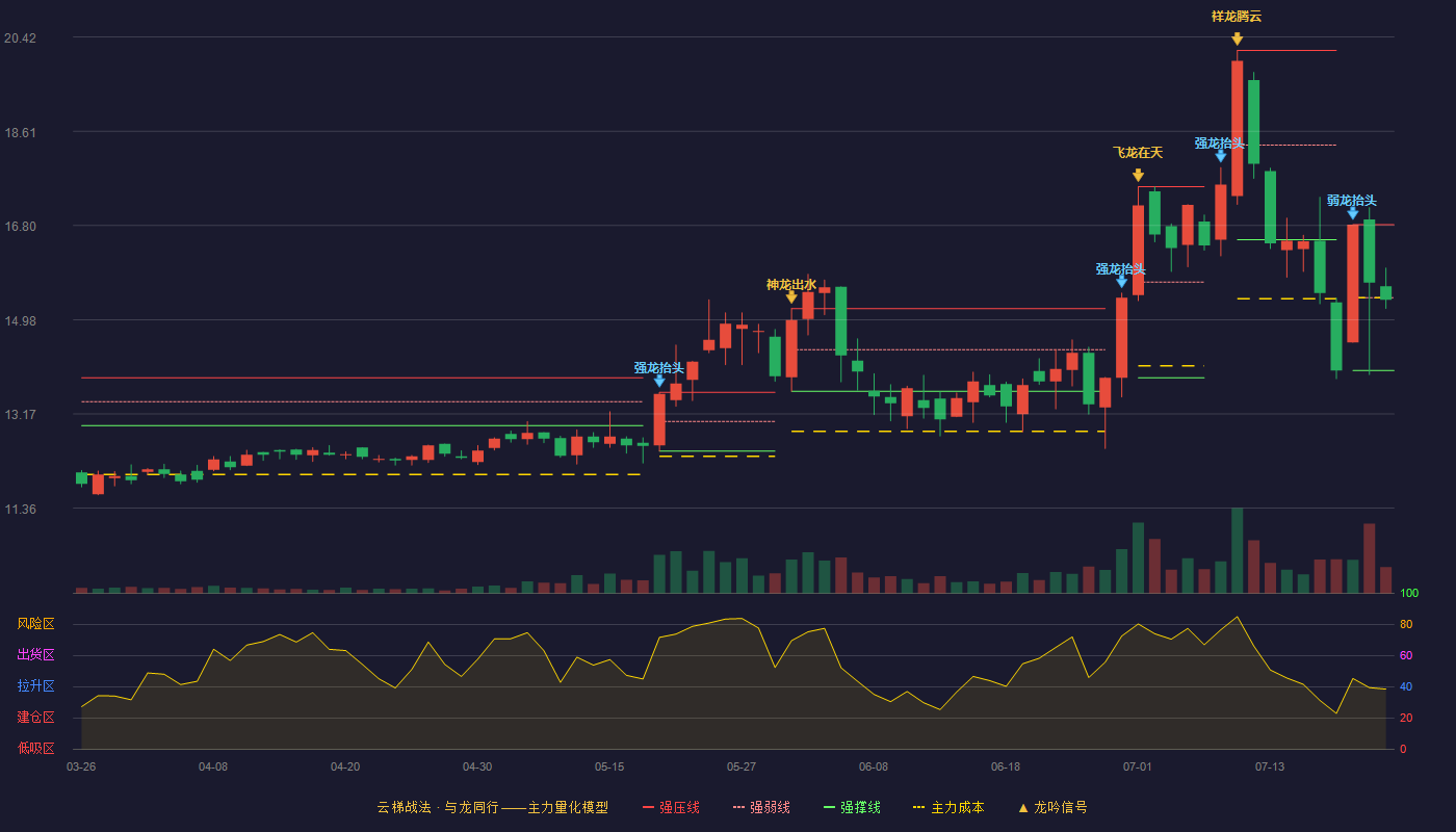 金达莱云梯战法K线图