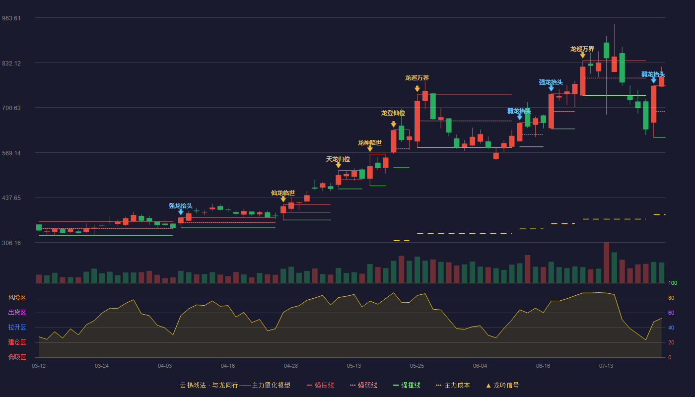 拓荆科技（688072）2026-07-22云梯战法K线图 加速区