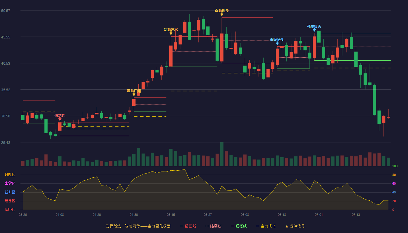 安路科技云梯战法K线图