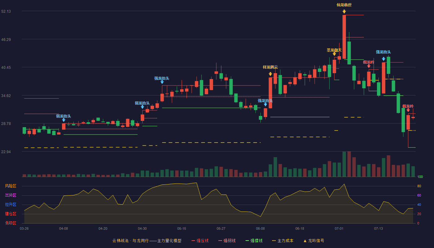气派科技云梯战法K线图