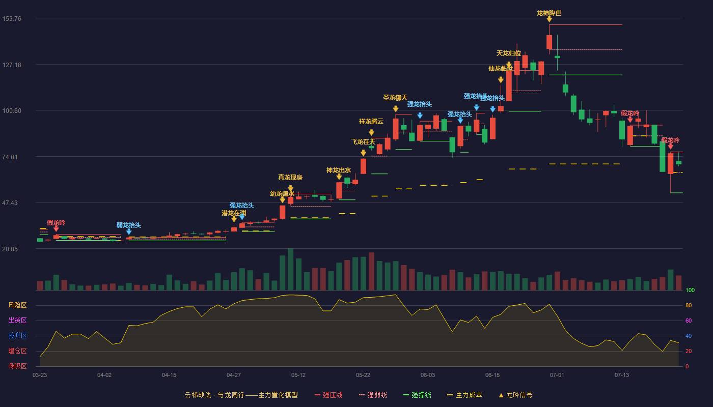 昀冢科技（688260）2026-07-22云梯战法K线图 强势区