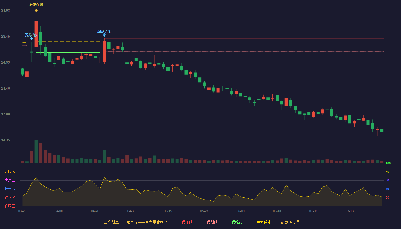 鸿泉物联云梯战法K线图