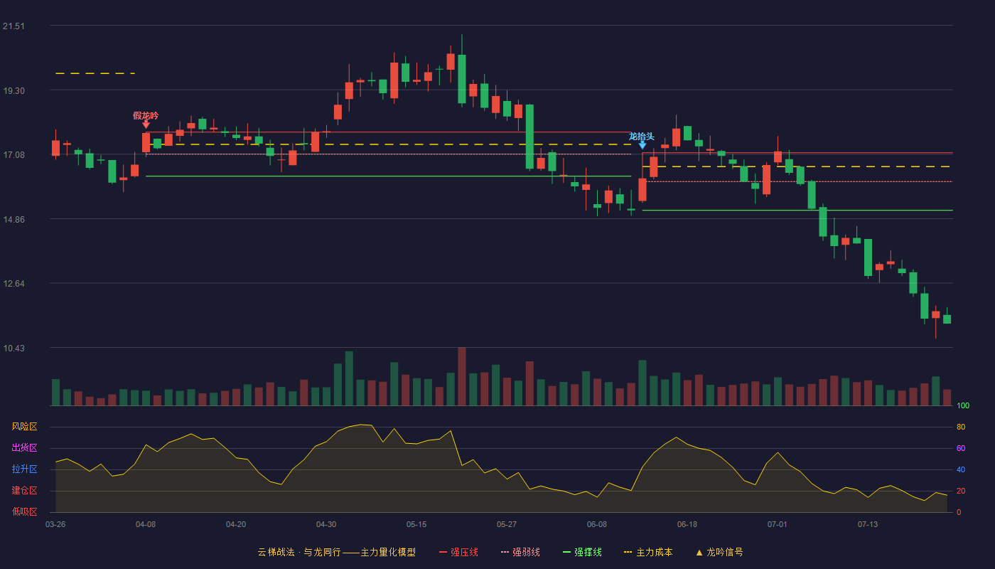 长阳科技云梯战法K线图