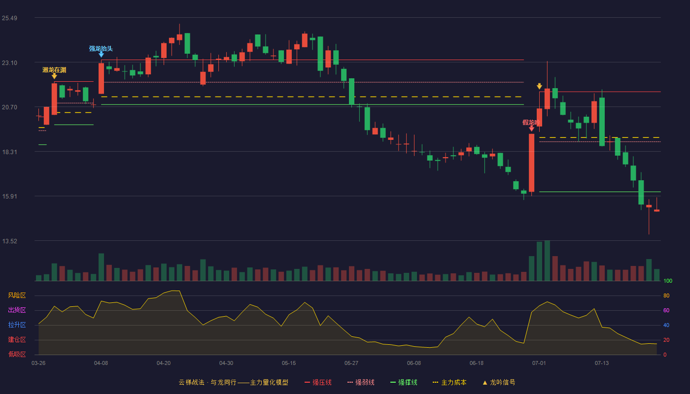 明志科技云梯战法K线图