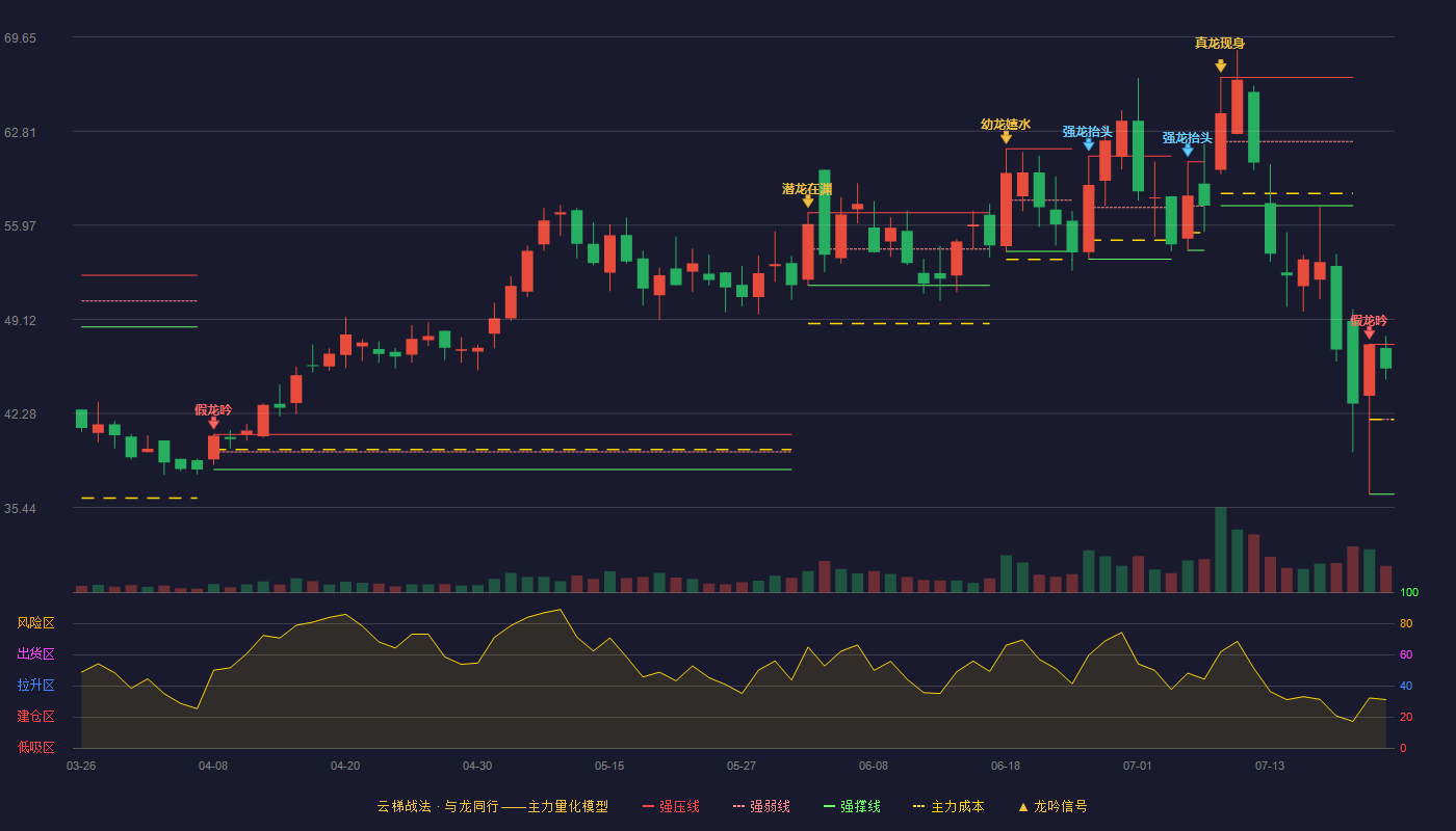 磁谷科技云梯战法K线图