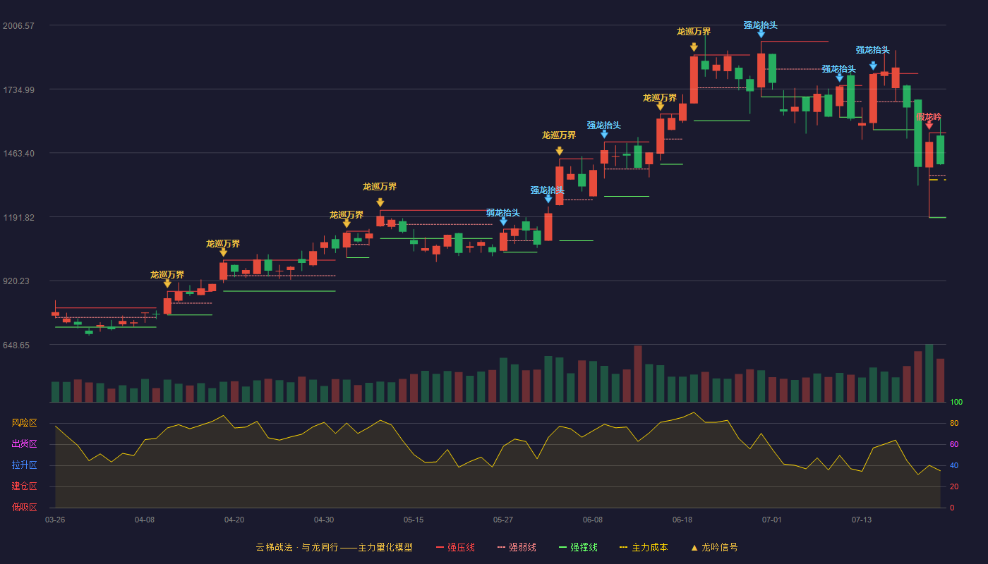 源杰科技云梯战法K线图