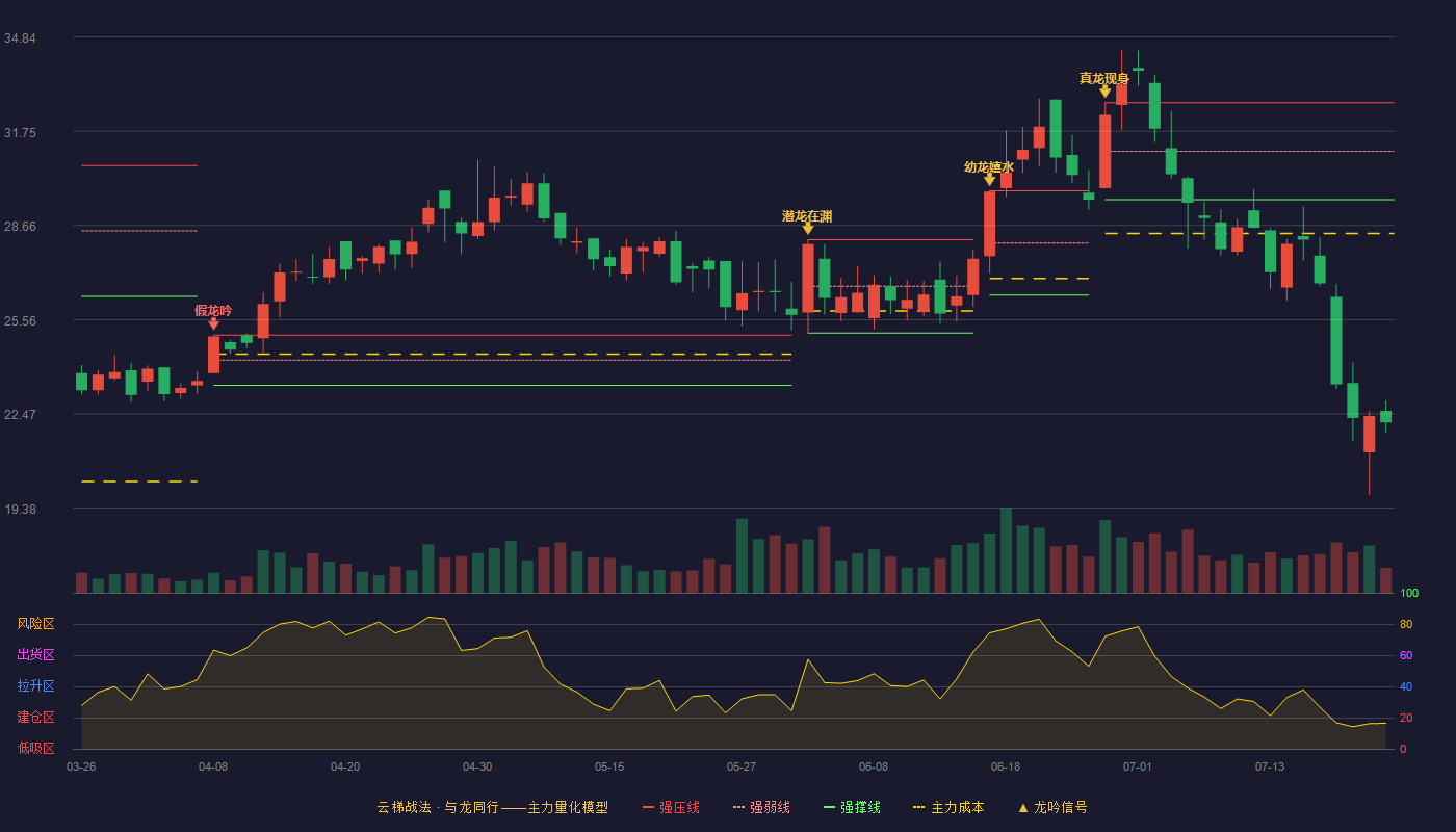 皖仪科技云梯战法K线图