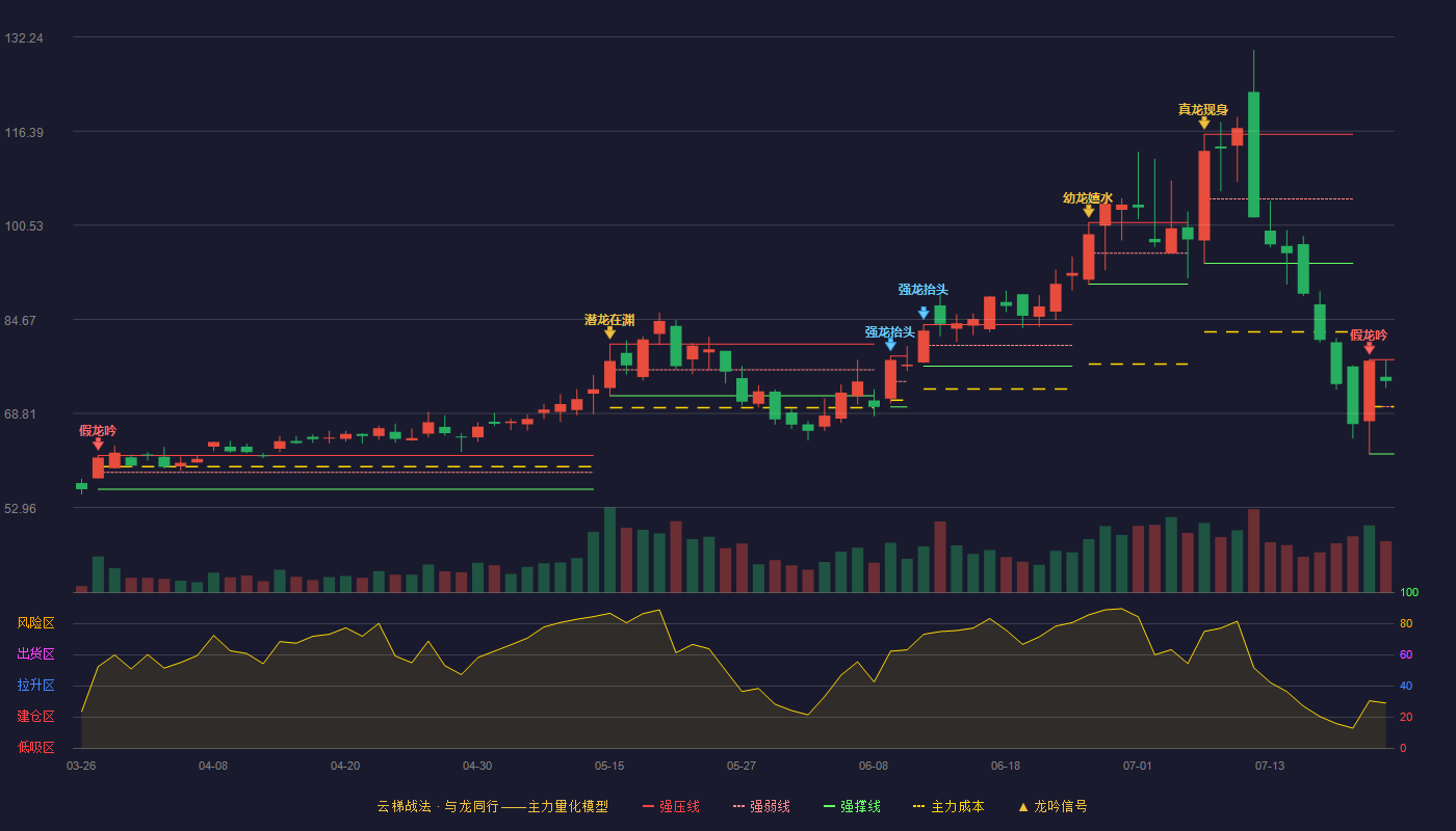 先锋精科云梯战法K线图