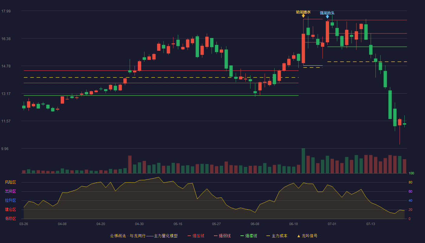 康希通信（688653）2026-07-22云梯战法K线图 破位区