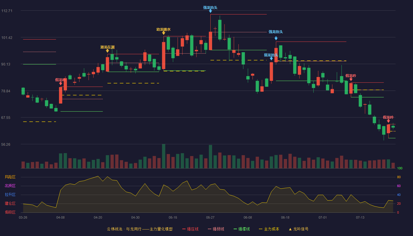 金盘科技（688676）2026-07-22云梯战法K线图 强势区