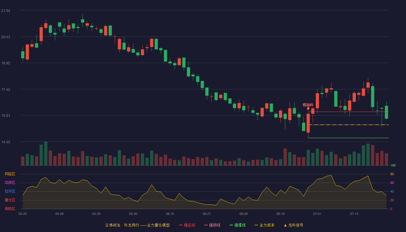 凯因科技云梯战法K线图