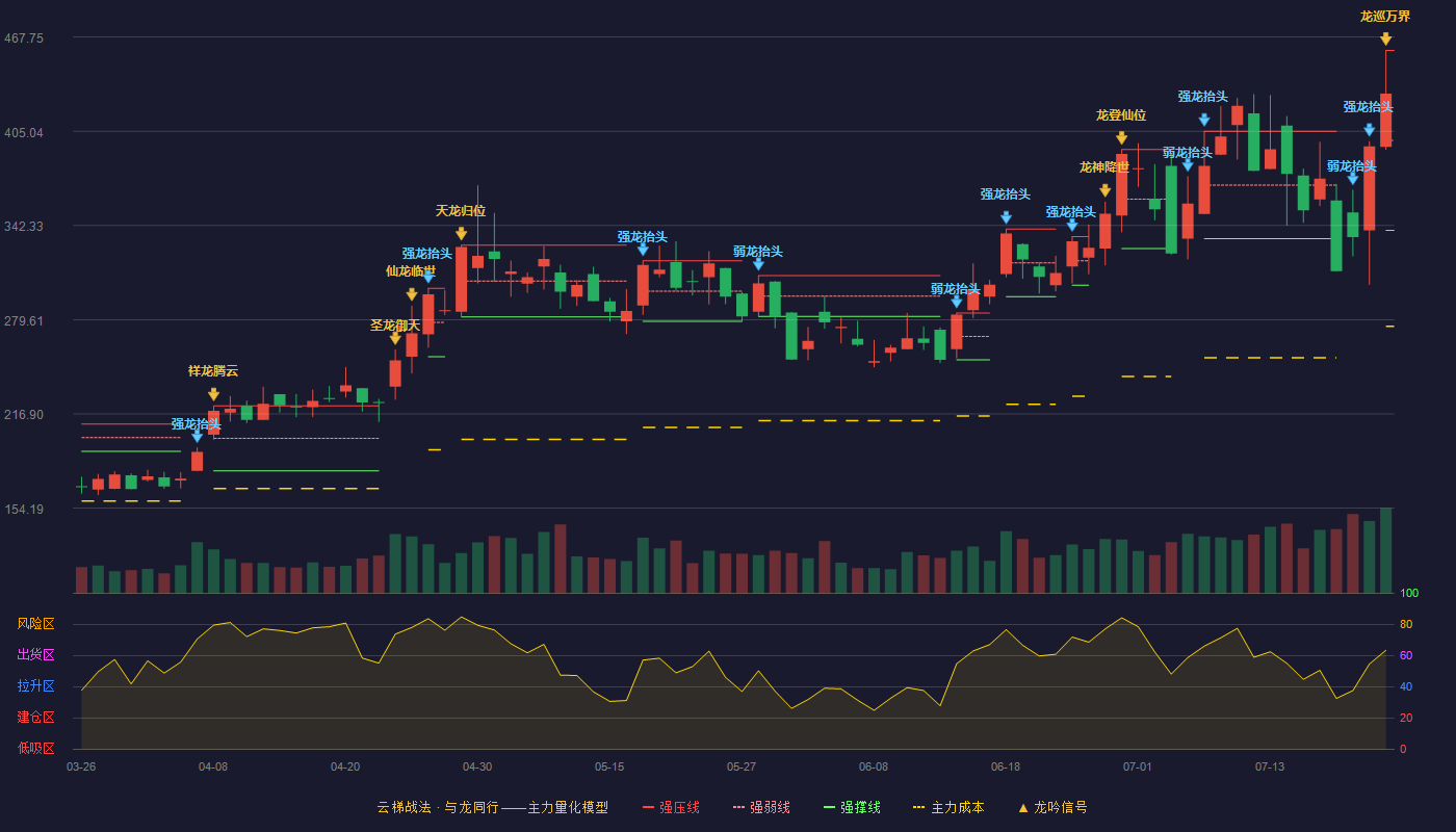盛科通信（688702）2026-07-22云梯战法K线图 加速区
