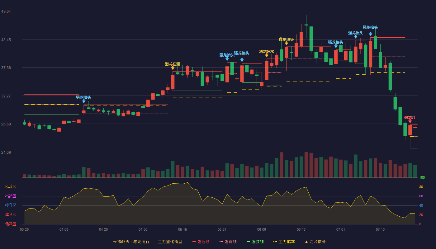 壹石通（688733）2026-07-22云梯战法K线图 强势区