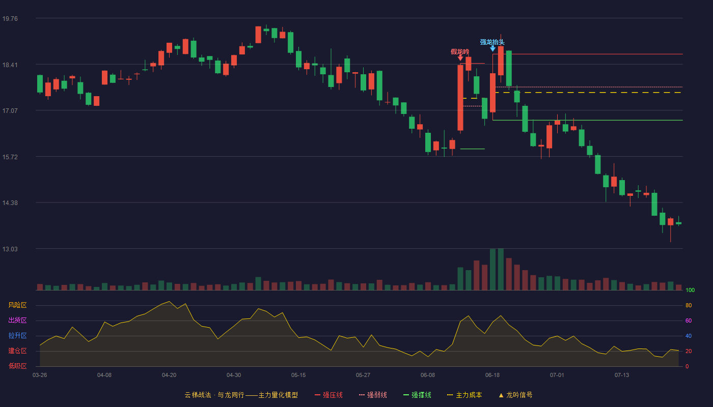 金天钛业云梯战法K线图