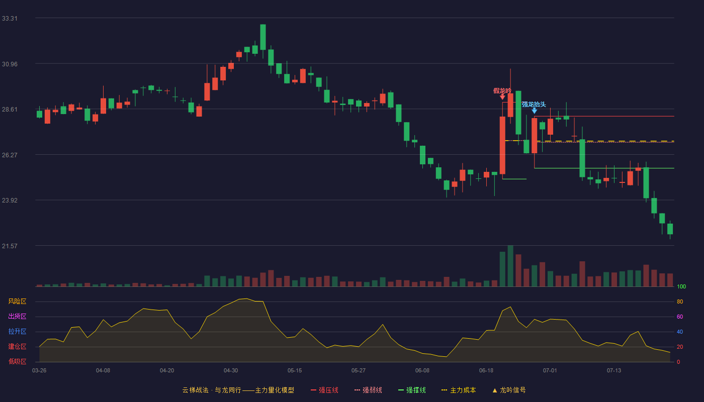 汉邦科技云梯战法K线图