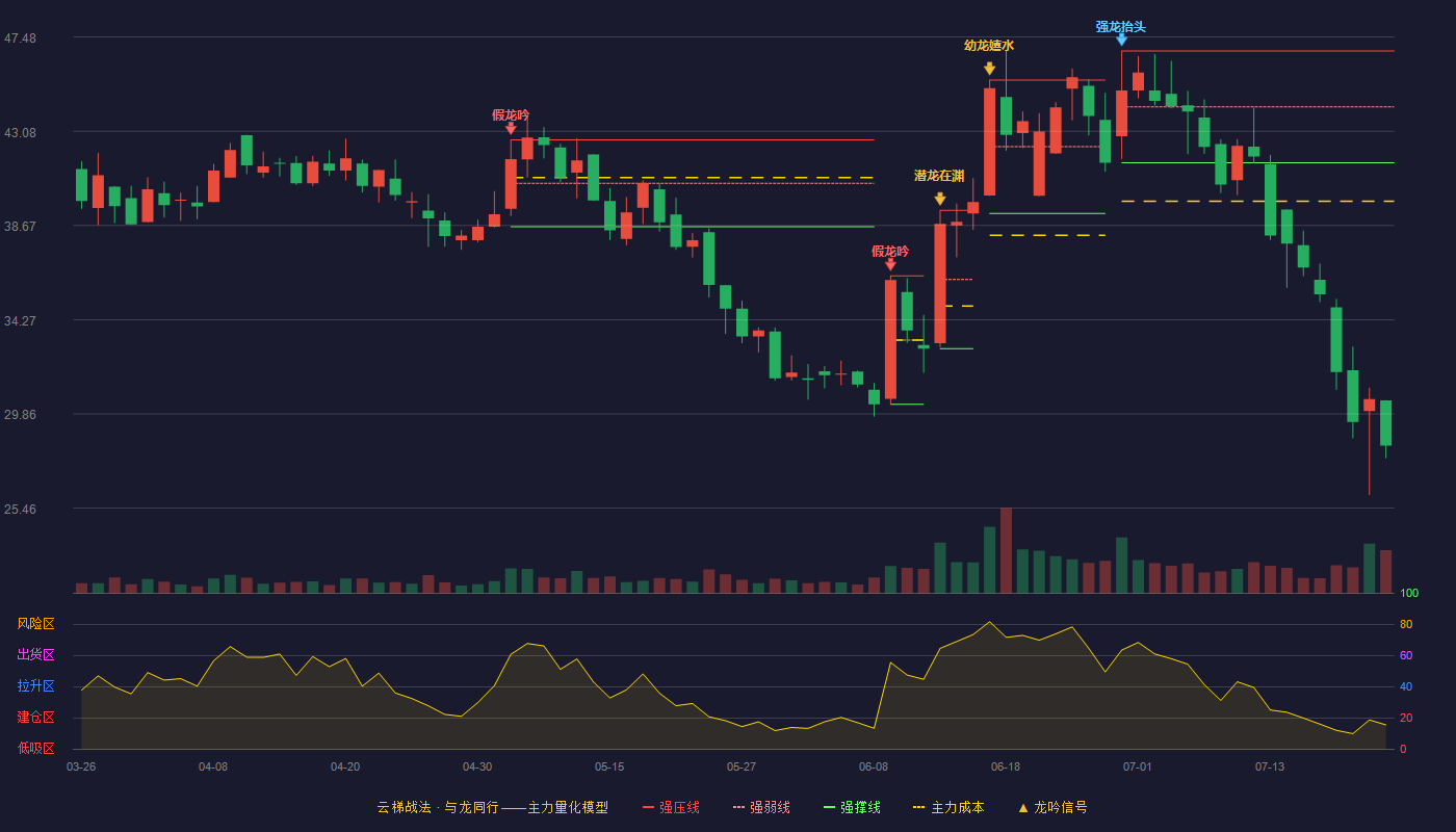 科思科技云梯战法K线图