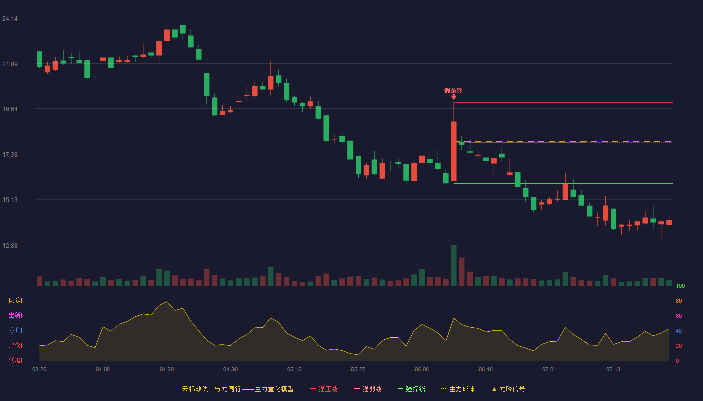 晟楠科技云梯战法K线图