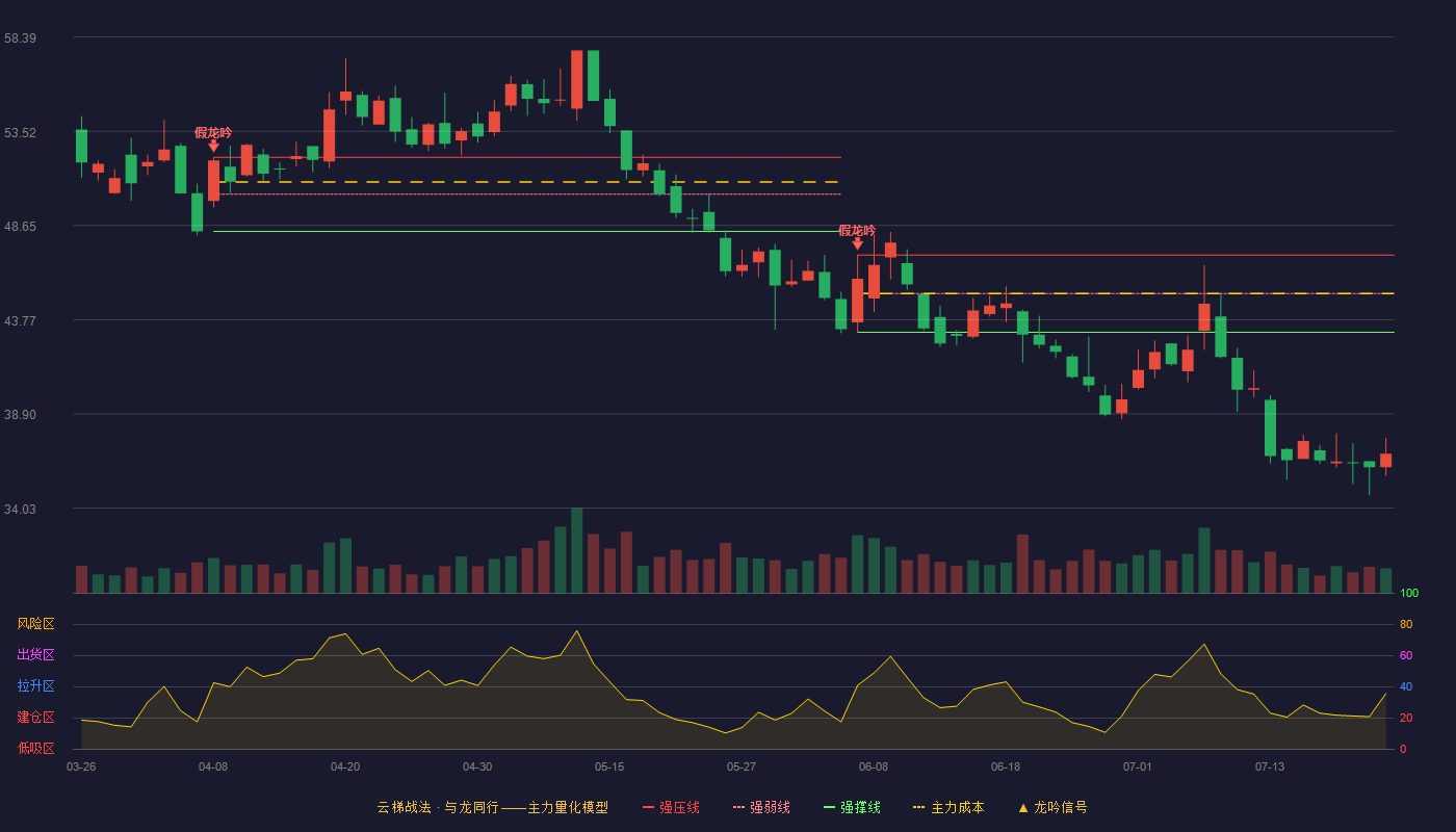 广信科技云梯战法K线图