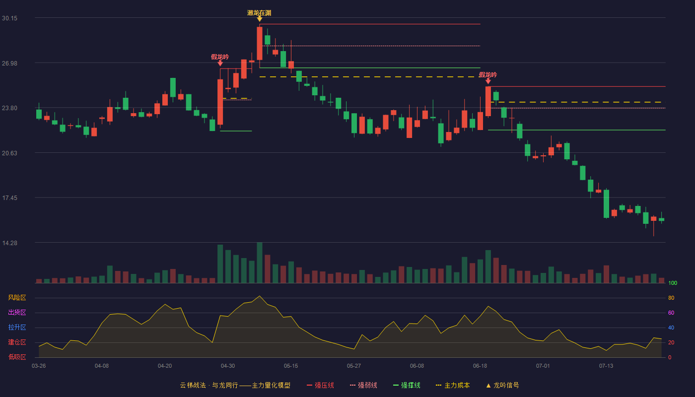 西磁科技云梯战法K线图