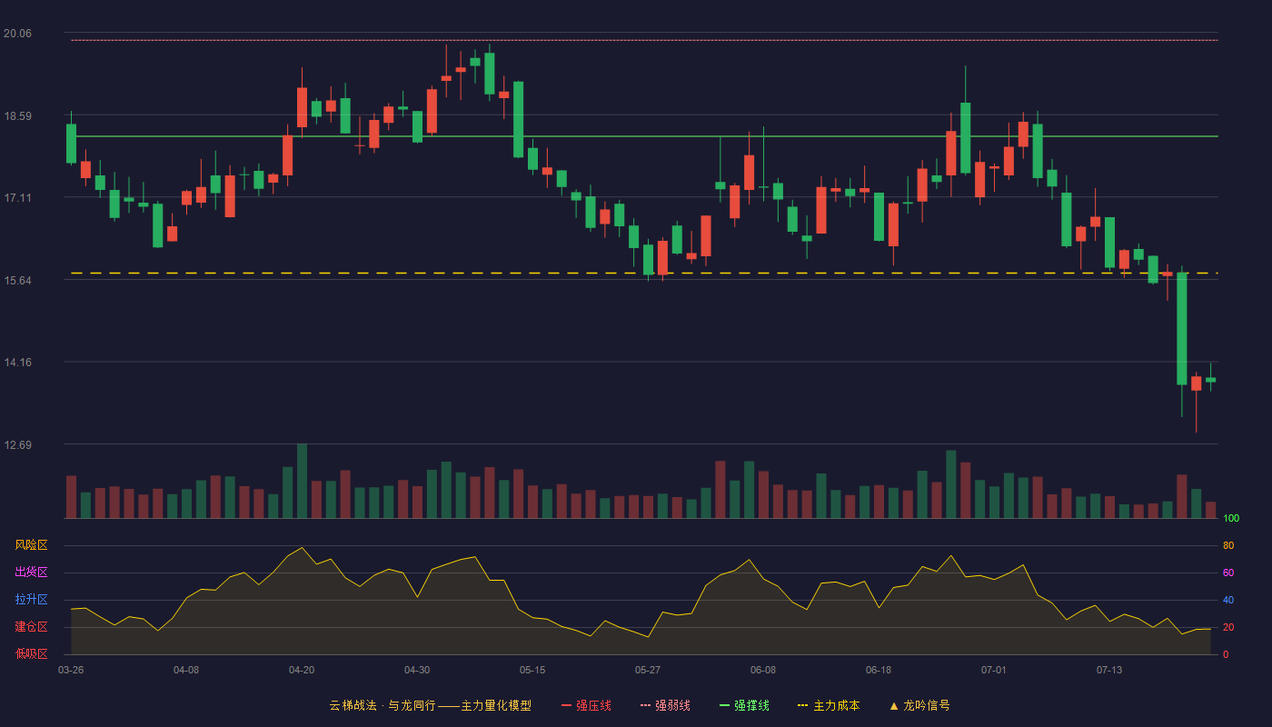 吉林碳谷云梯战法K线图