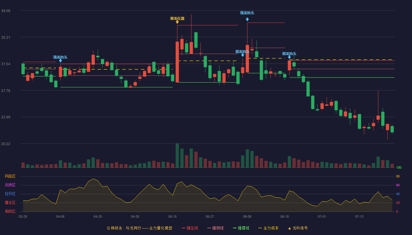 汉鑫科技云梯战法K线图