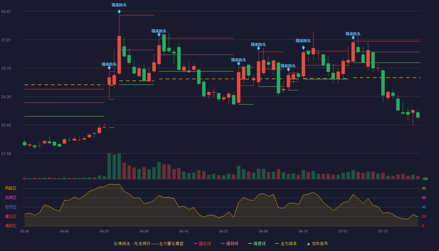 聚星科技云梯战法K线图