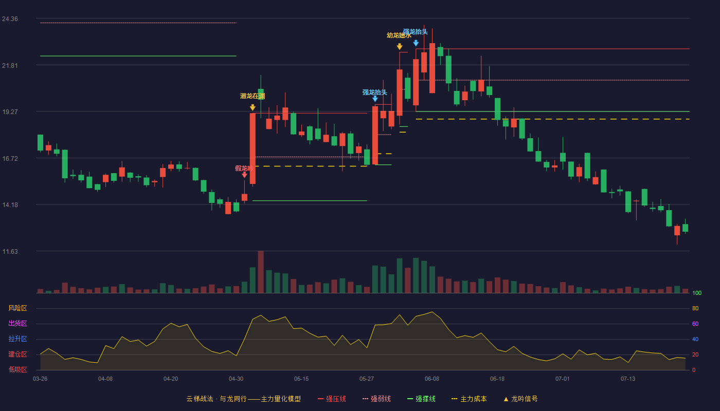 昆工科技云梯战法K线图