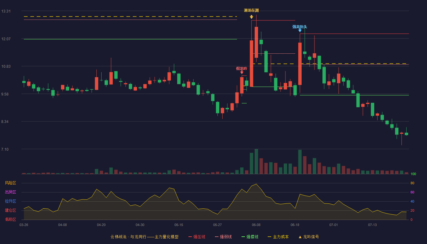 东方碳素云梯战法K线图