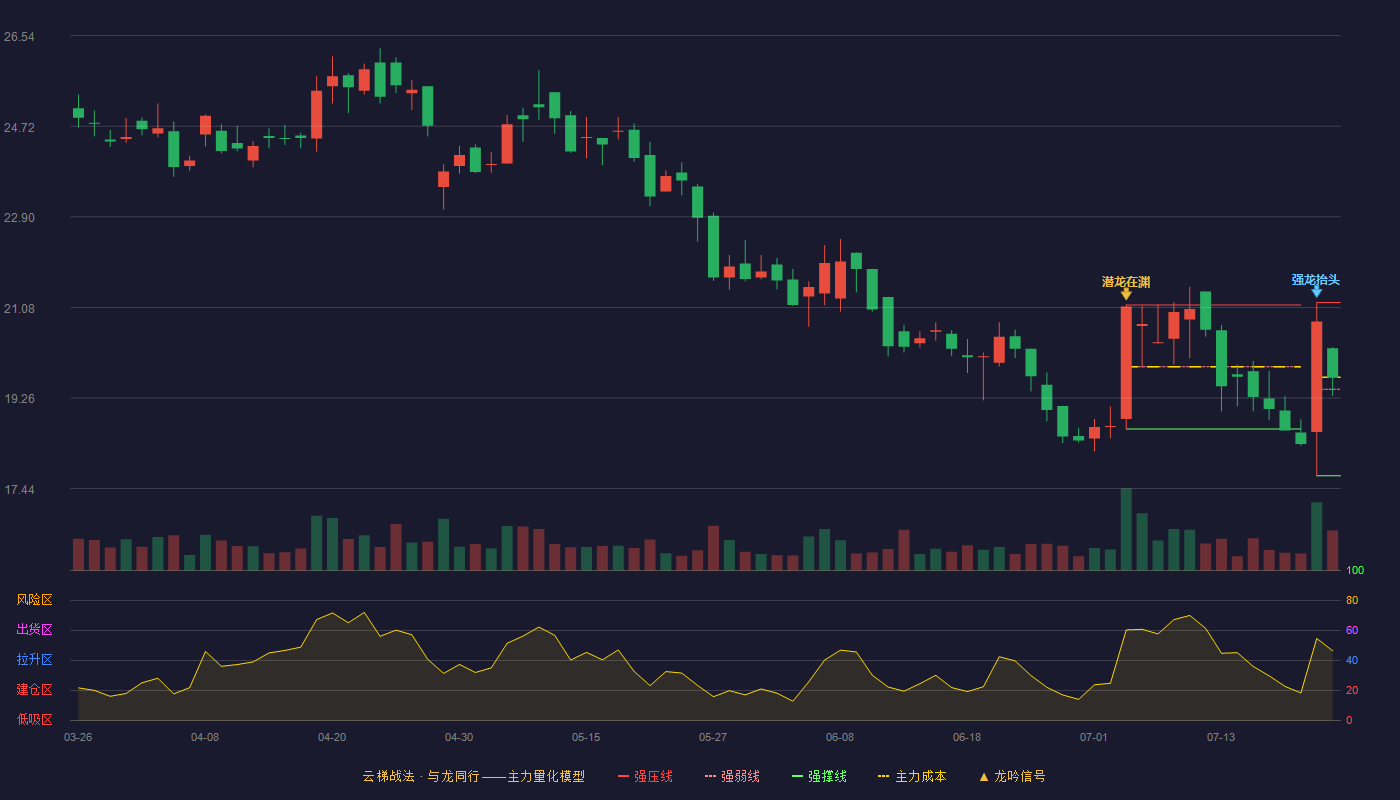 通领科技云梯战法K线图