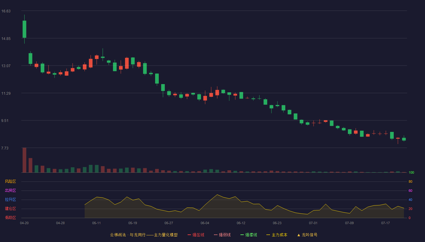 瑞尔竞达云梯战法K线图