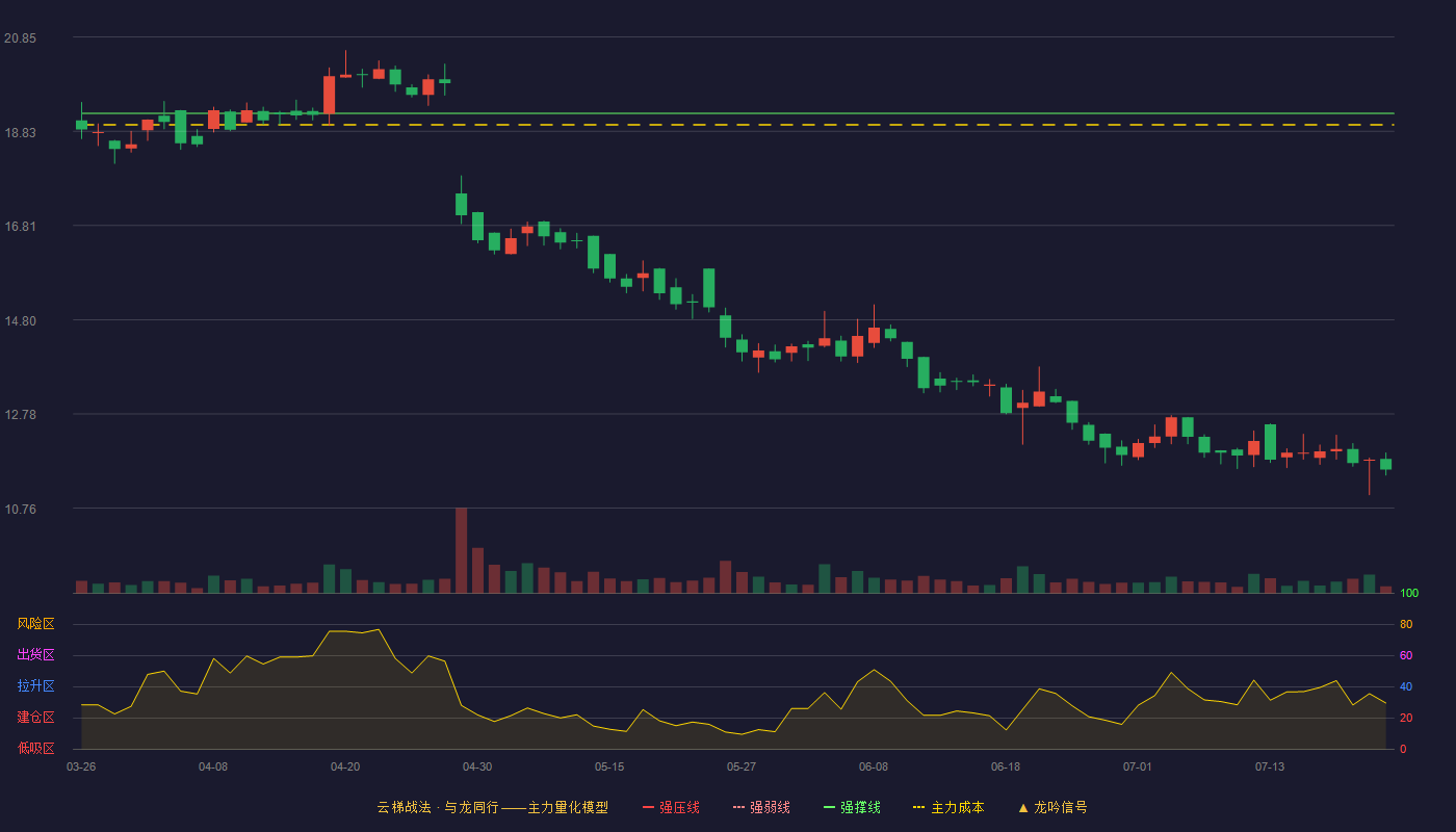 三祥科技云梯战法K线图