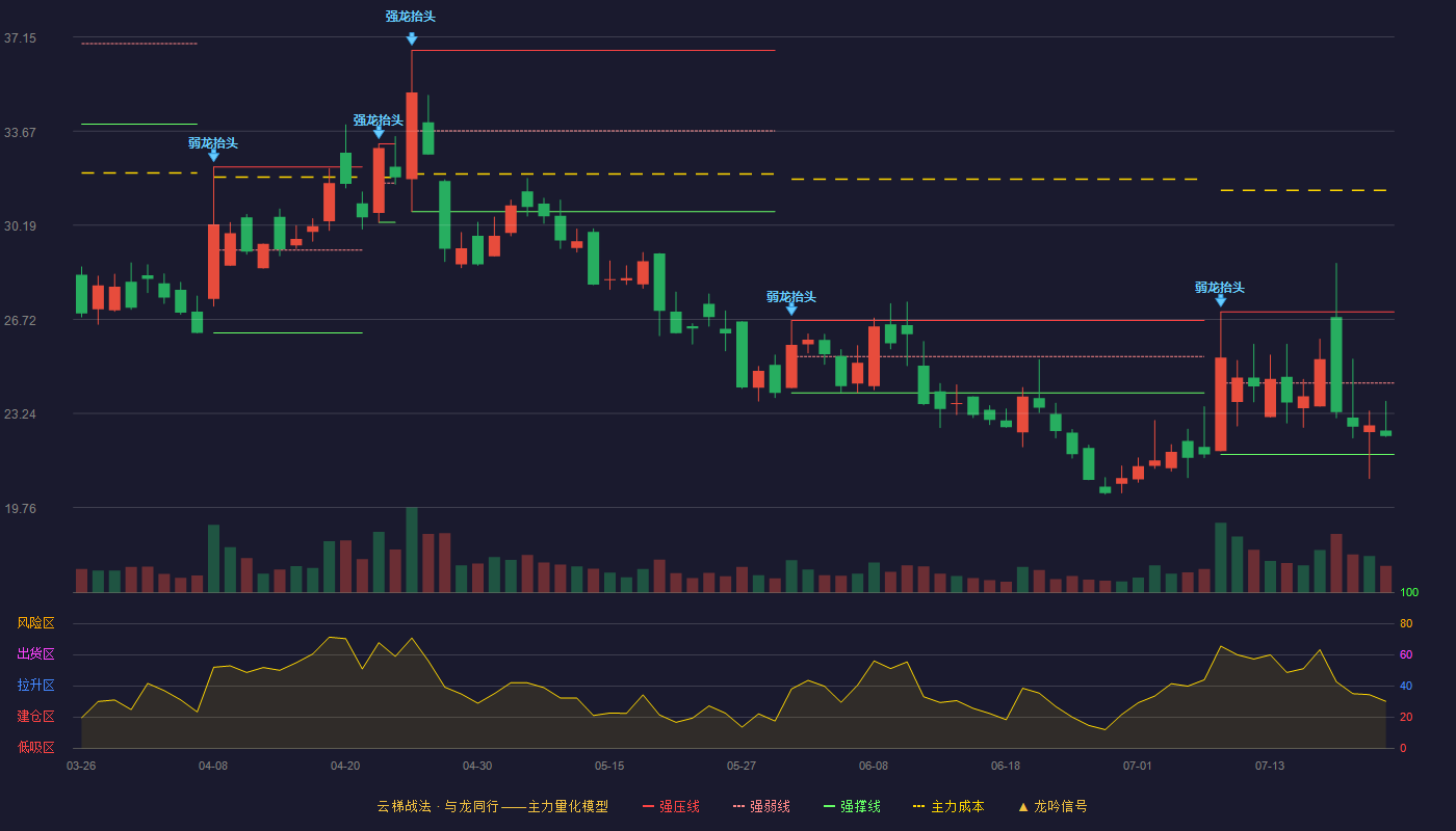 众诚科技云梯战法K线图