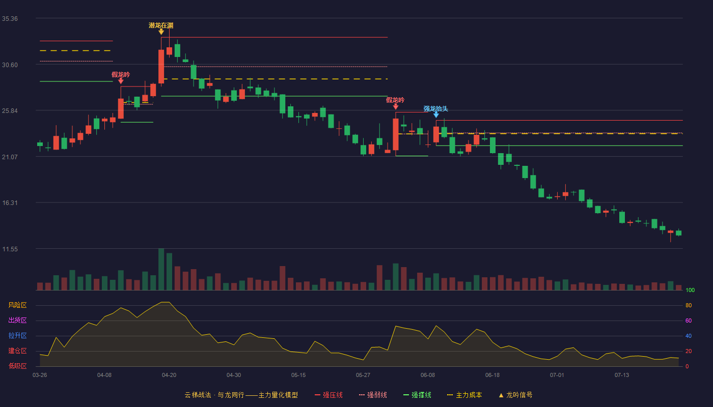 利通科技云梯战法K线图