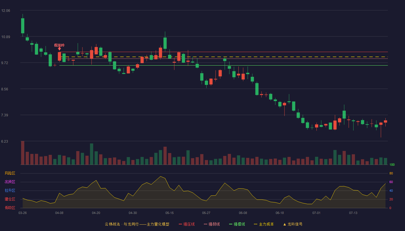 派诺科技云梯战法K线图