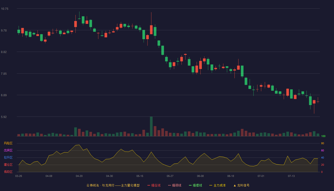 朗鸿科技云梯战法K线图