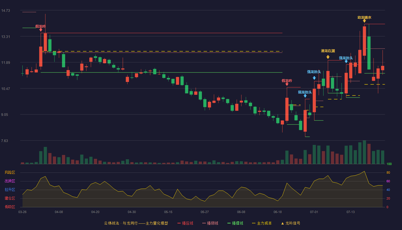 峆一药业云梯战法K线图