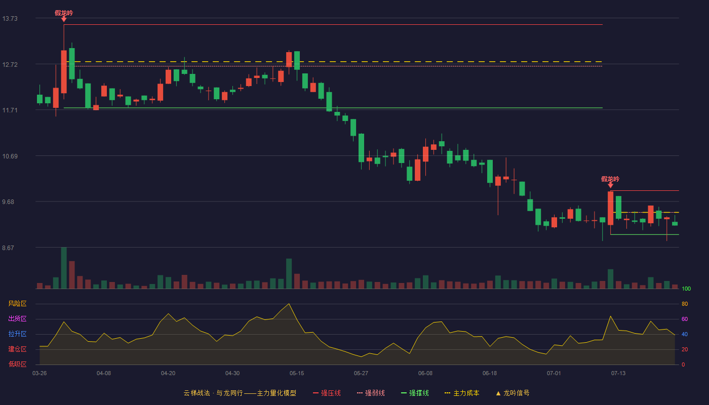 铁大科技云梯战法K线图