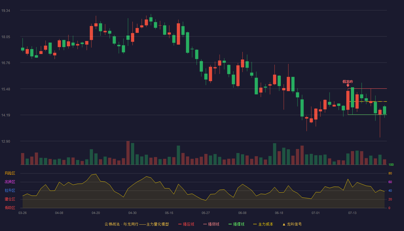 前进科技云梯战法K线图