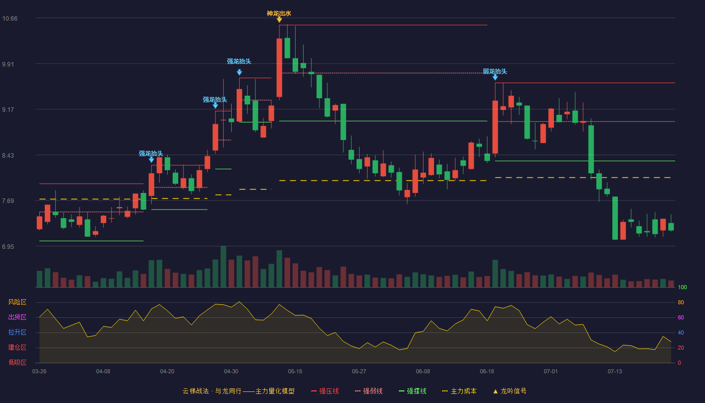 安达科技云梯战法K线图