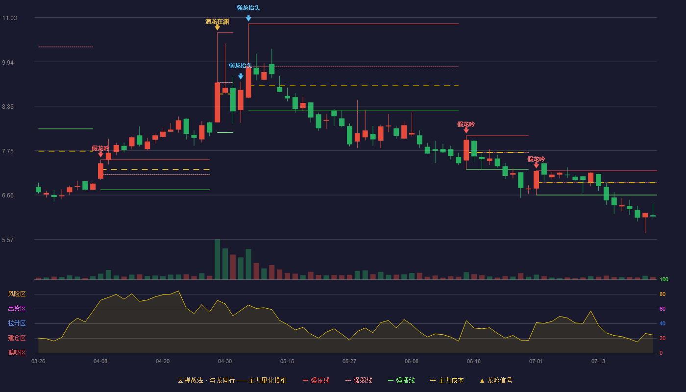 中设咨询（920873）2026-07-22云梯战法K线图 破位区