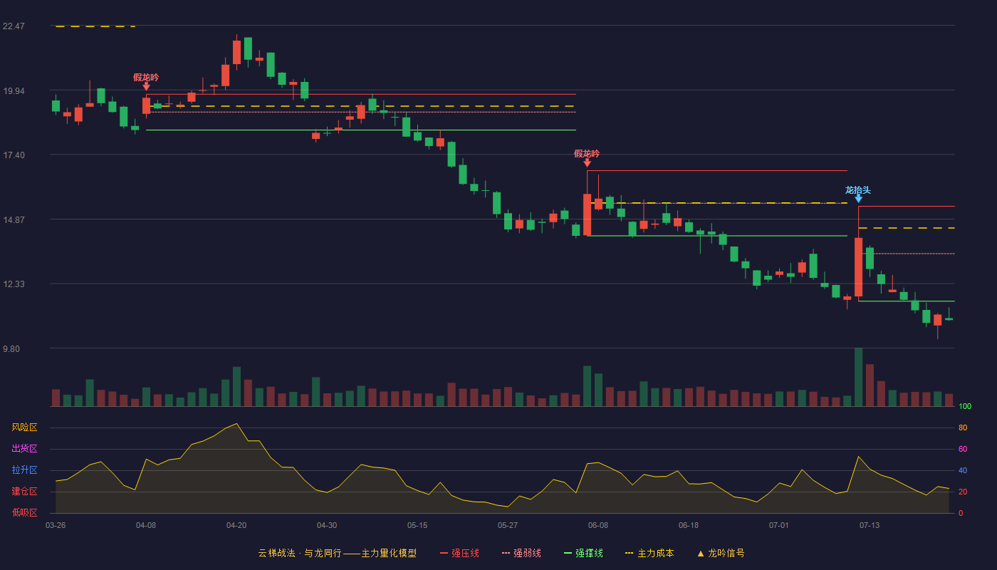 星辰科技云梯战法K线图