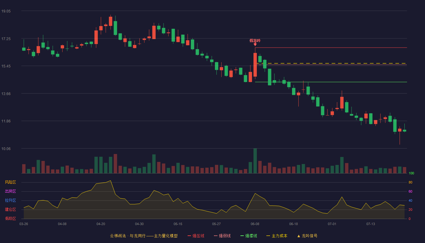 旺成科技云梯战法K线图