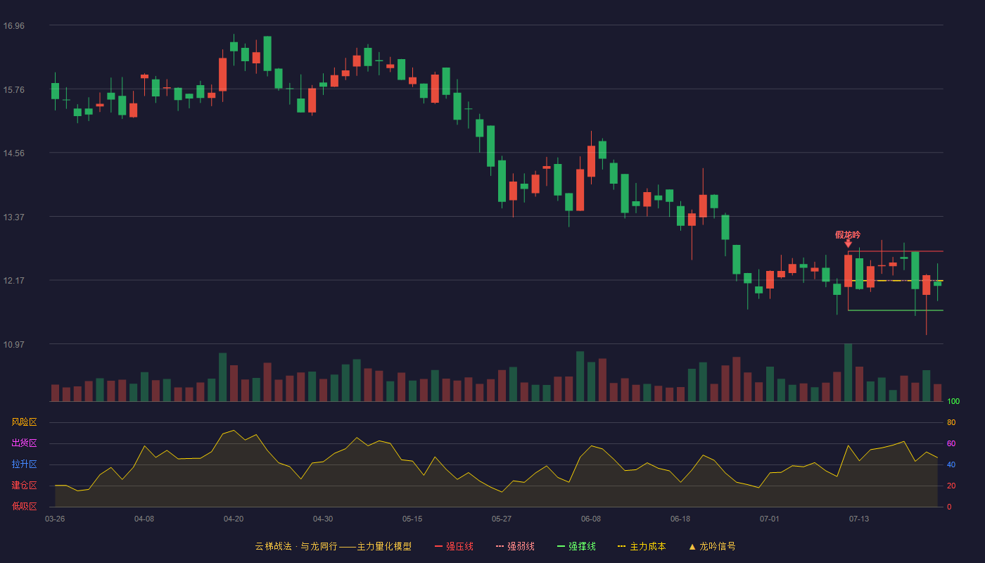 迅安科技云梯战法K线图